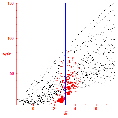 Peres lattice <N>